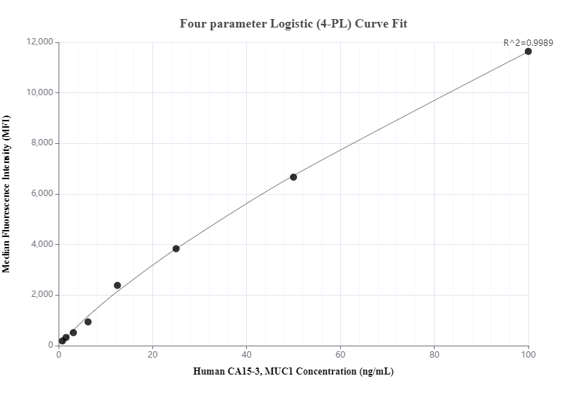 Standard curve of MP00335-1